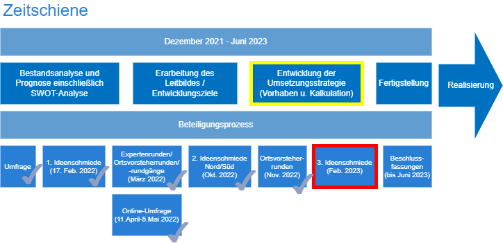 Zeitschiene Ideenschmiede